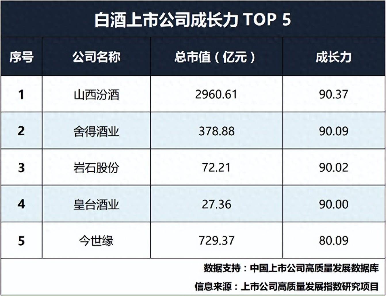 市场洗牌加速 白酒上市公司成长力TOP5在京揭榜 